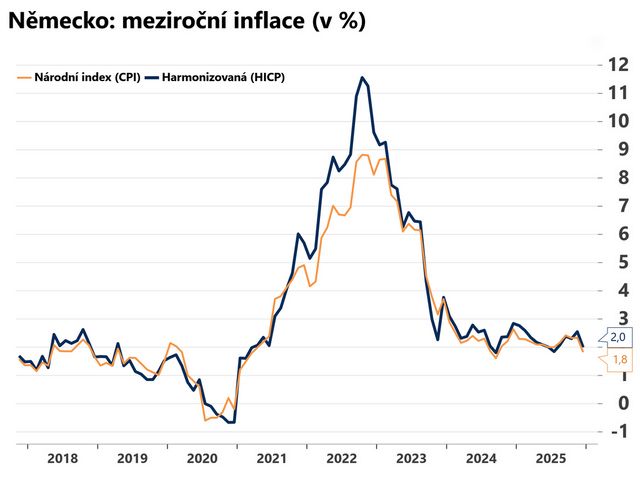Meziroční inflace v Česku dosáhla v prosinci 2,1 procenta