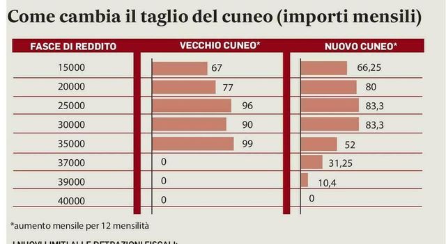 Come cambiano le detrazioni fiscali Irpef con la Manovra 2025 e chi ci perde