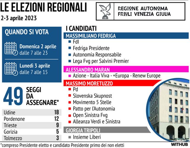 Si vota in Friuli Venezia Giulia, secondo test elettorale per la maggioranza