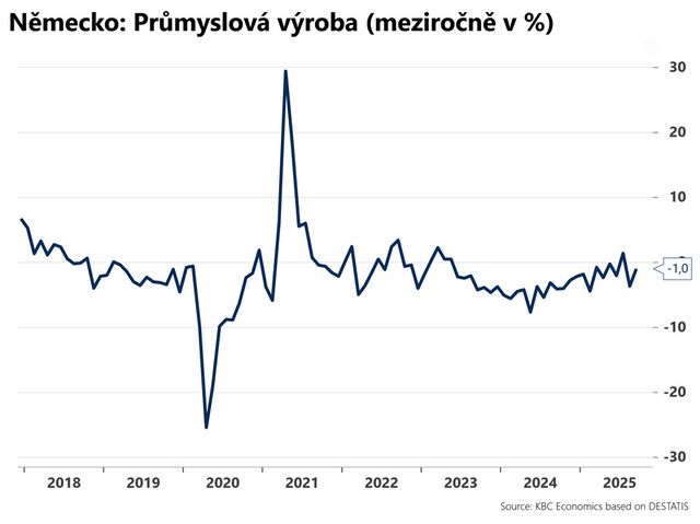 Německá průmyslová výroba v září vzrostla