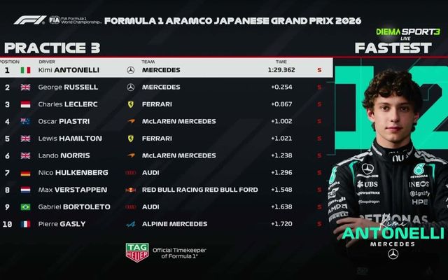 Кими Антонели беше най-бърз в третата тренировка преди Гран при на Япония във Формула 1