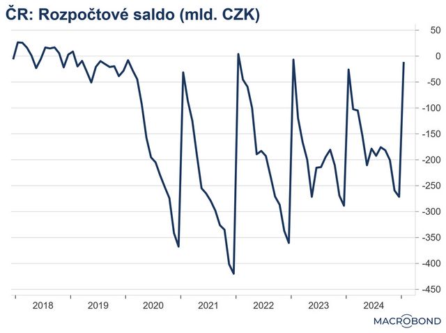 Schodek rozpočtu v lednu přesáhl 11 miliard