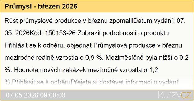Český průmysl i stavebnictví v březnu meziročně vzrostly
