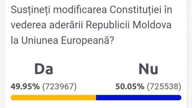 Rezultat pe muchie de cuțit la referendumul din Republica Moldova