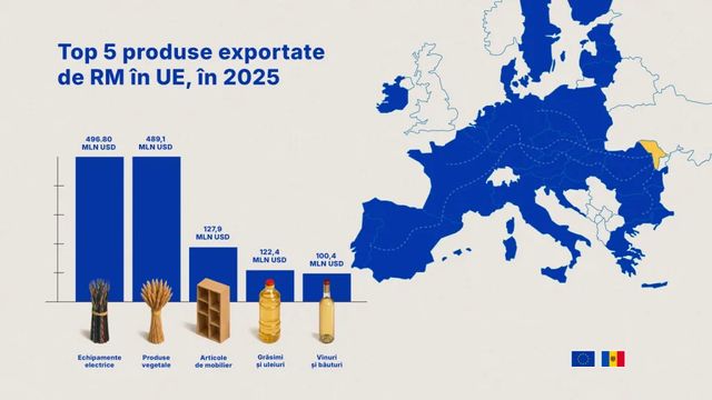 Uniunea Europeană a rămas principala destinație a exporturilor moldovenești în 2025