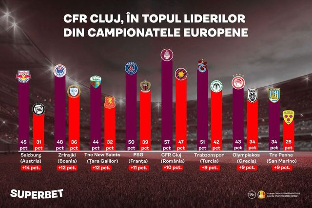 Derby-ul cu FCSB poate duce CFR-ul în topul european al forțelor dominante!