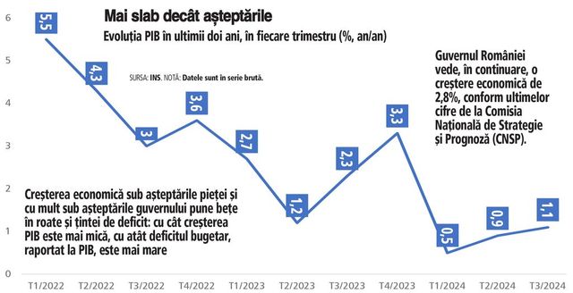 Economia României accelerează timid în T3, sub așteptări