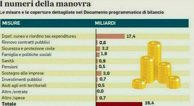 Dalle pensioni al Canone Rai, cosa cambia nella Manovra