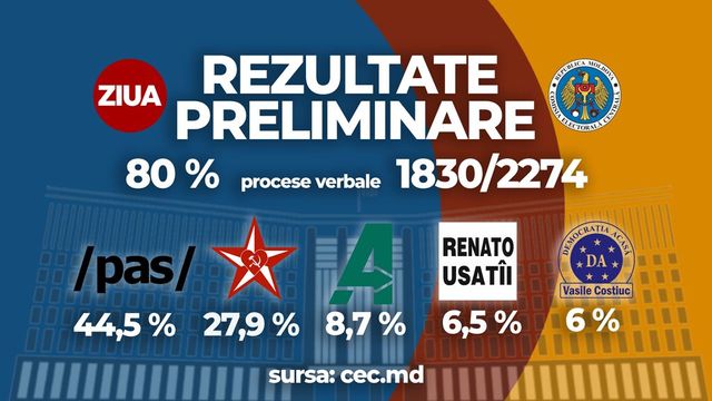PAS obține majoritatea în Parlament după procesarea a 99% din voturi
