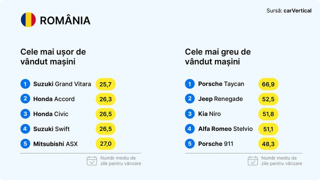 Topul celor mai ușor de vândut mașini second-hand în România