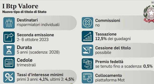 Btp Più, partenza sprint. Raccolti oltre 5,6 miliardi