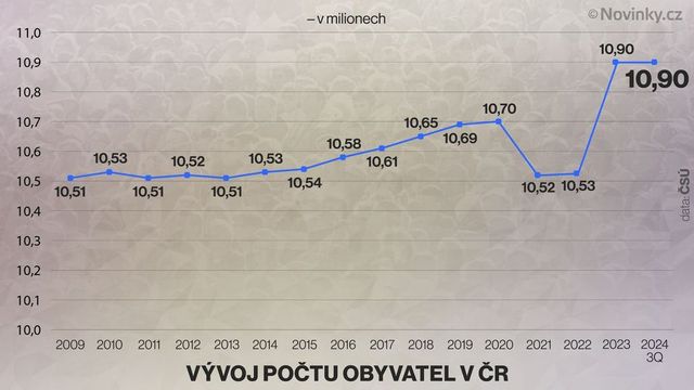 Počet zemřelých v Česku rekordně překonal počet narozených