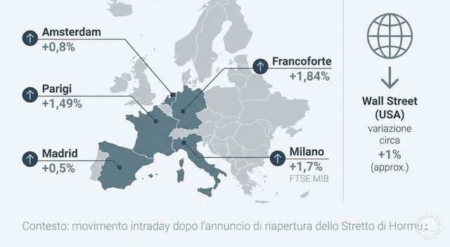 Guerra Iran, crolla il prezzo del petrolio e salgono le Borse europee dopo la riapertura dello Stretto di Hormuz