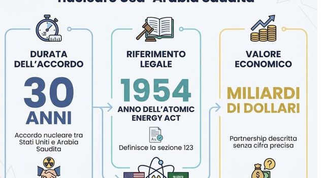 Nucleare, cos'è l'accordo Stati Uniti-Arabia Saudita e perché preoccupa