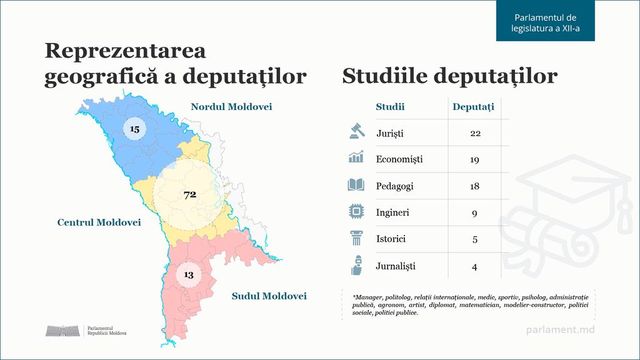 Cei mai mulți deputați din Parlament sunt juriști și economiști