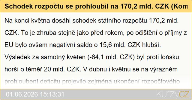 Schodek státního rozpočtu v květnu vzrostl na 170,2 miliardy