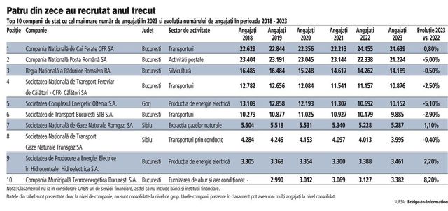 Care sunt cei mai mari trei angajatori de stat?