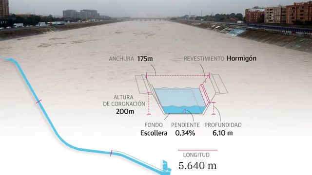 Explicación visual | Cómo el nuevo cauce del Turia fue salvavidas para unos y castigo para otros