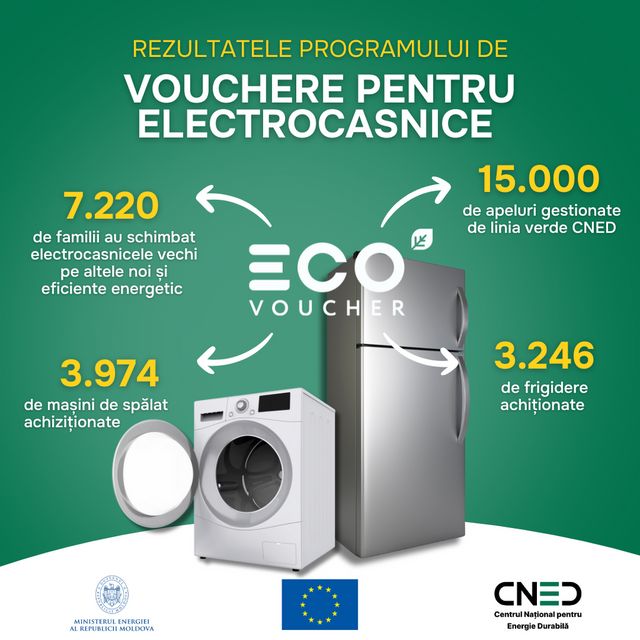 Peste 7 200 de gospodării au primit vouchere pentru electrocasnice