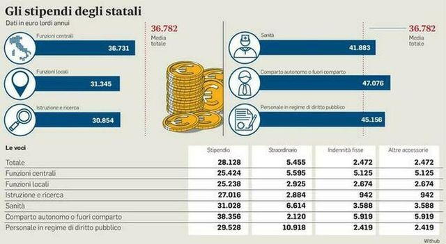 Stipendi statali, aumenti fino a 194 euro e buoni pasto pagati anche a chi lavora in smart working: da quando e per chi