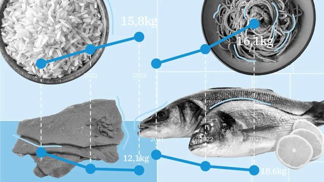 Más arroz y menos frescos: la subida de precios revoluciona la cesta de la compra