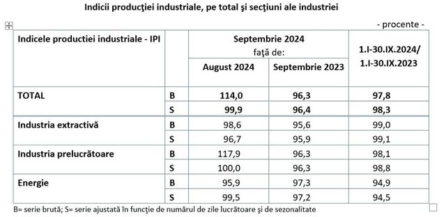 Datoria externă totală a României crește cu aproape 18 miliarde de euro în primele 9 luni din an