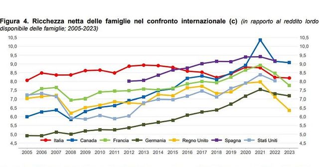 Cresce la ricchezza delle famiglie italiane