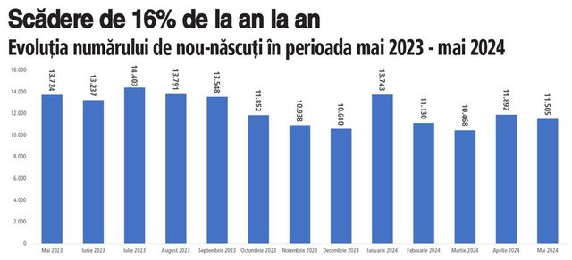 Declinul demografic continuă: Numărul nașterilor înregistrate în mai a scăzut față de aprilie și față de mai 2023