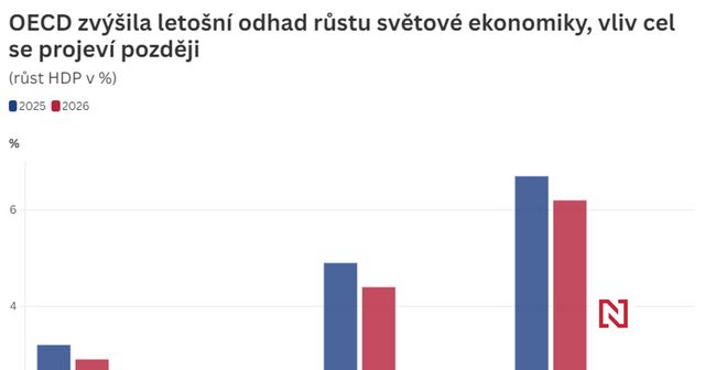 Účinky cel se ještě naplno neprojevily, světová ekonomika letos poroste rychleji