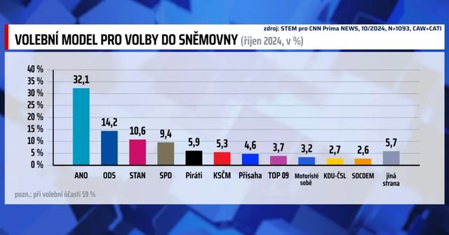 Piráti padají, komunisti se vrací. Babišovo ANO jasně dominuje