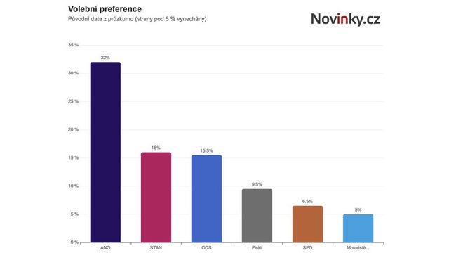 Kantar: ANO by vyhrálo volby se 32%, ve Sněmovně by bylo šest subjektů