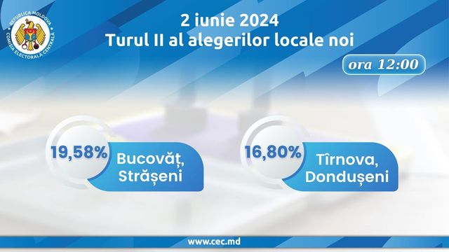 Astăzi are loc turul doi al alegerilor locale noi în două localități din țară