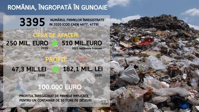 Afacerile cu deșeuri, un business de aproape jumătate de miliard de euro. Cum a ajuns România să fie îngropată în gunoaie
